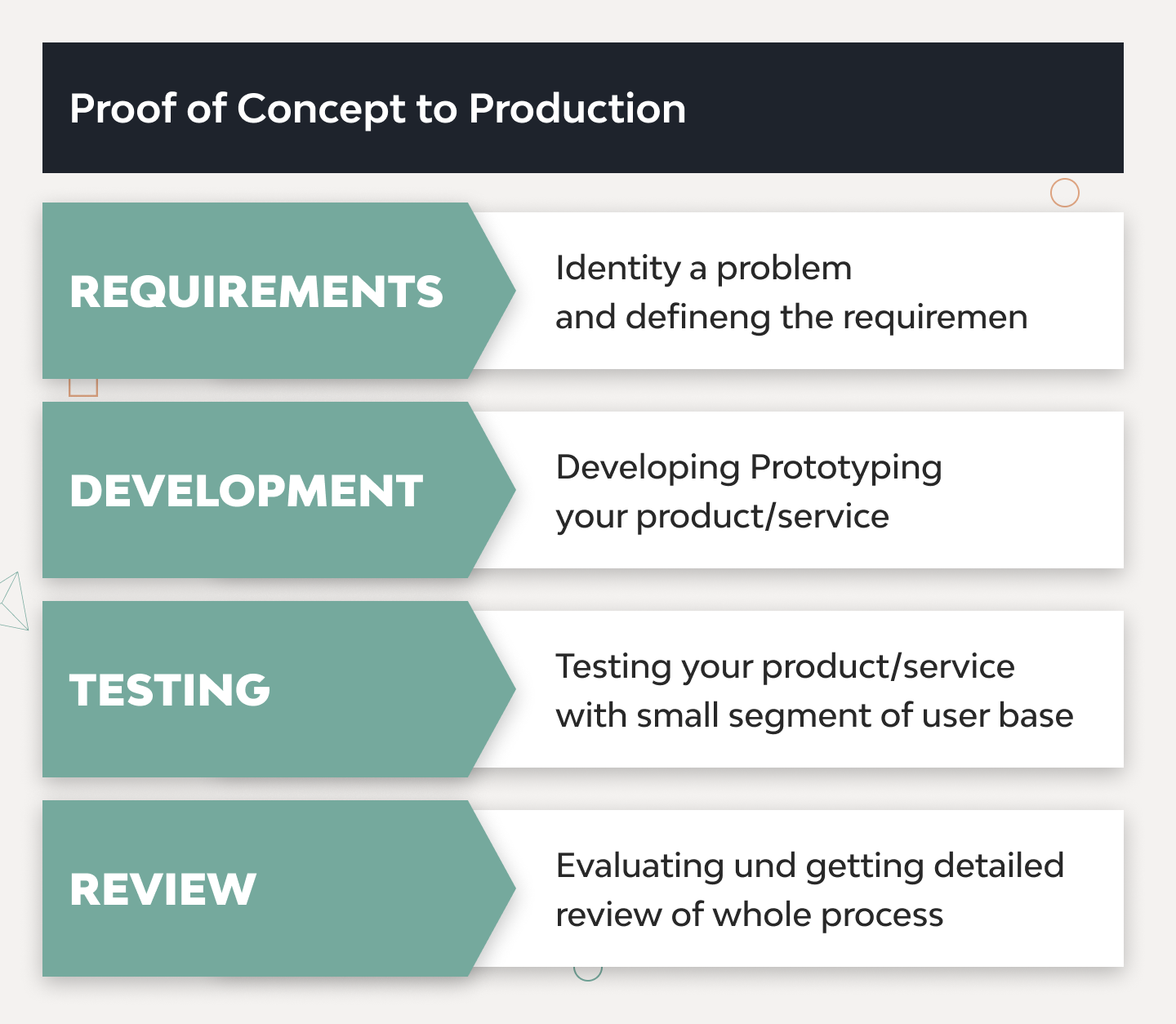 Developing an AI Proof of Concept: A Strategic Approach to Cost Savings 2
